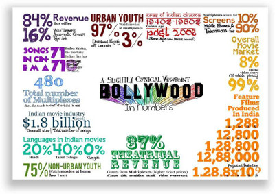 37% OFF on Posterguy Bollywood Infographics Statistics Poster Paper Print 37% OFF on Posterguy Bollywood Infographics Statistics Poster Paper Print