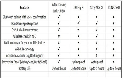 Altec Jacket H2O (IMW457) Portable Bluetooth Mobile/Tablet Speaker (Black) 